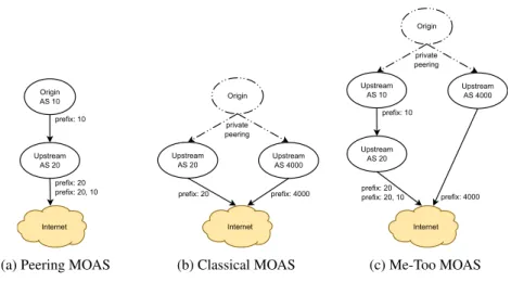 Fig. 4: Graphs of MOAS patterns