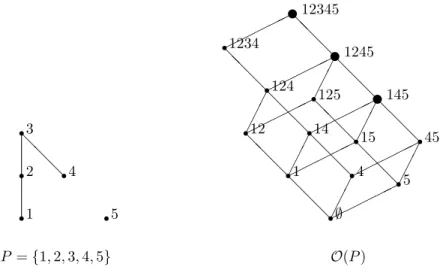 Figure 1: Example of poset P (left) and the corresponding lattice O(P ) (right) Kern [13]