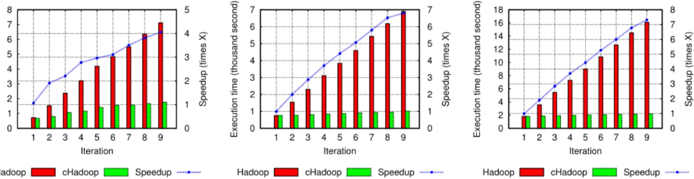 Figure 4: Experiments on small cluster. Left: WordCount. Middle: WordCount-N-Count, N = 20