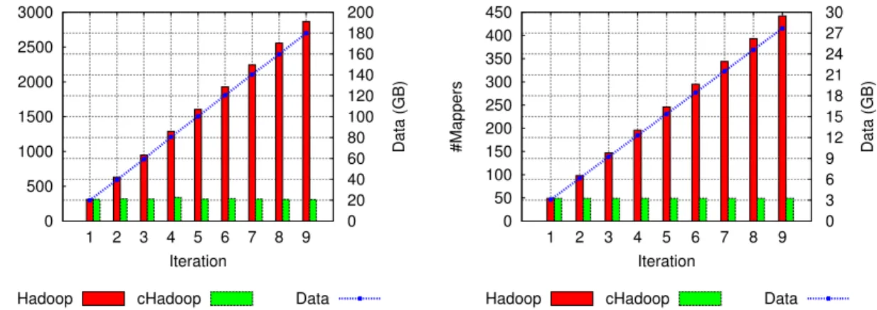 Figure 6: Impact of Continuous Data Management. Left: Number of mappers in both WordCount and WordCount-N-Count.