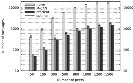 Fig. 4: Average number of messages and optimal number of messages with 5 dimensions