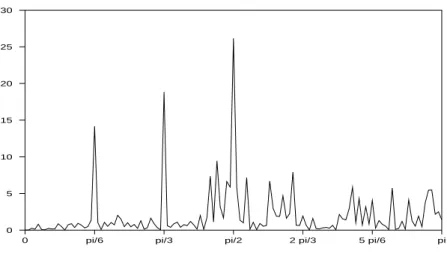 Figure 5: Raw periodogram of the retail survey (employment expectations) in difference