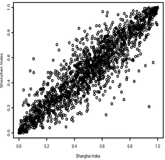 Fig. 2. Scatter plot of the support set for Shanghai and Shenzhen standard residuals Table 2