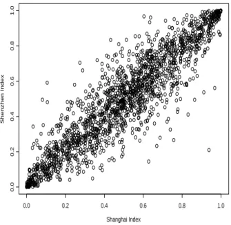 Fig. 2. Scatter plot of the support set for Shanghai and Shenzhen standard residuals Table 2