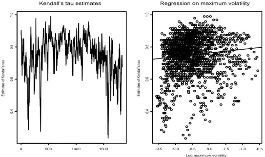 Fig. 3. Dynamic Kendall’s tau estimated with rolling-window and its regression on logarithm of maximum volatilities in Goorbergh’s method