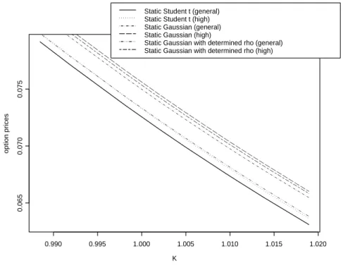 Fig. 4. Call-on-max option prices as a function of the strike using static copulas