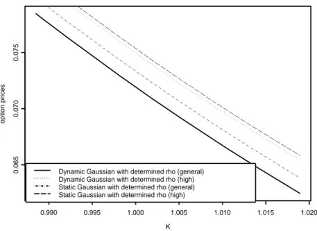 Fig. 5. Call-on-max option prices as a function of the strike in Goorbergh’s method