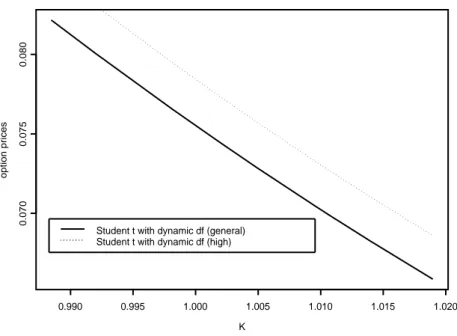 Fig. 6. Call-on-max option prices as a function of the strike using the dynamic Student t copula with time-varying parameter