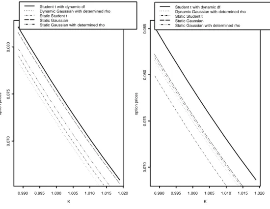 Fig. 7. Call-on-max option prices as a function of the strike using different models