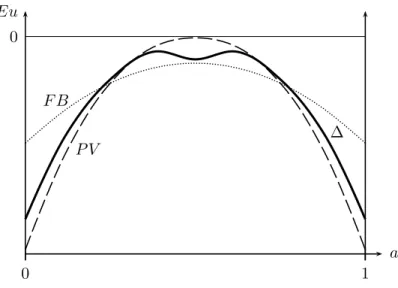 Figure 3: Interim expected utility