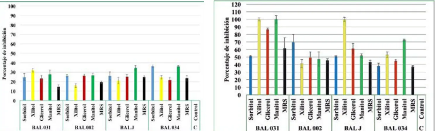 Figura 1. Porcentaje de inhibición del crecimiento radial  de Aspergillus carbonarius DO0162 en medio CYA con  50% v/v del extracto libre de bacterias ácido lácticas de  un cultivo bacteriano de 48 h