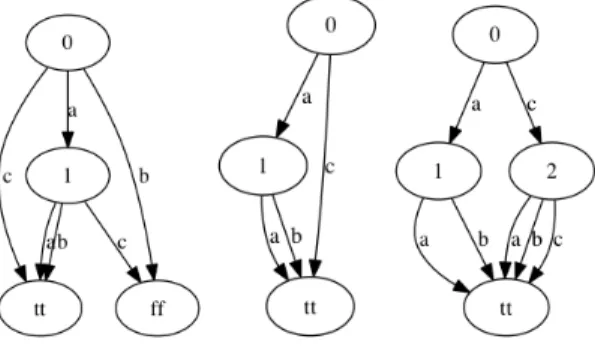 Fig. 2. Reformulation of an MDD. The left graph is the initial MDD. The middle graph represents the deletion of the node ff
