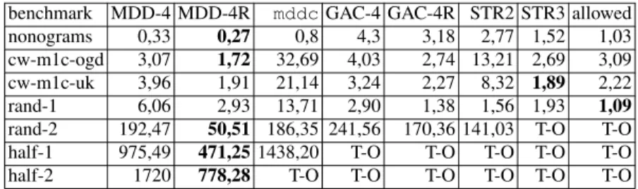 Table 1. Geometric means of the time needed to solve some categories of problems.