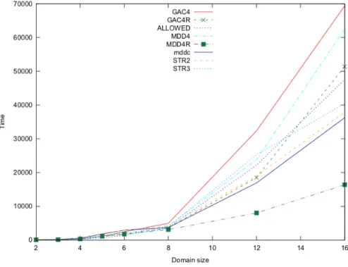 Fig. 3. Time needed to solve problems while increasing the domain size. tightness is 1%.