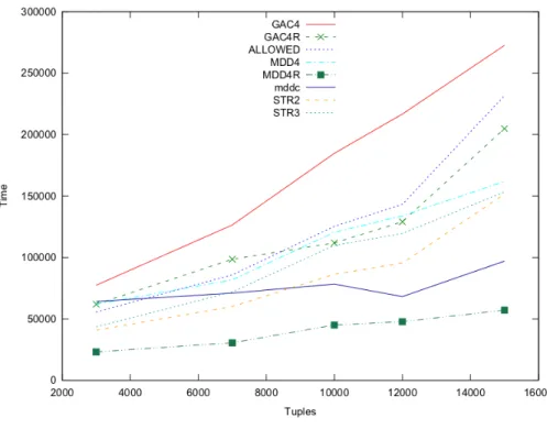 Fig. 4. Time needed to solve problems while increasing the tightness. Domain size is 8.