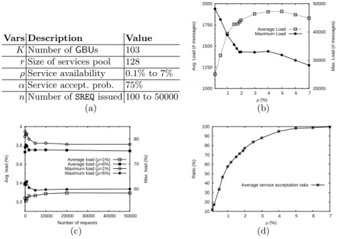 Fig. 2. (a) Parameters of the experiments. (b) Average and maximum load w.r.t.