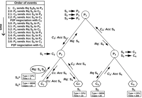 Fig. 1. Resource discovery scenario.