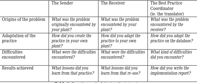Table 2. Questions asked during the interview. 