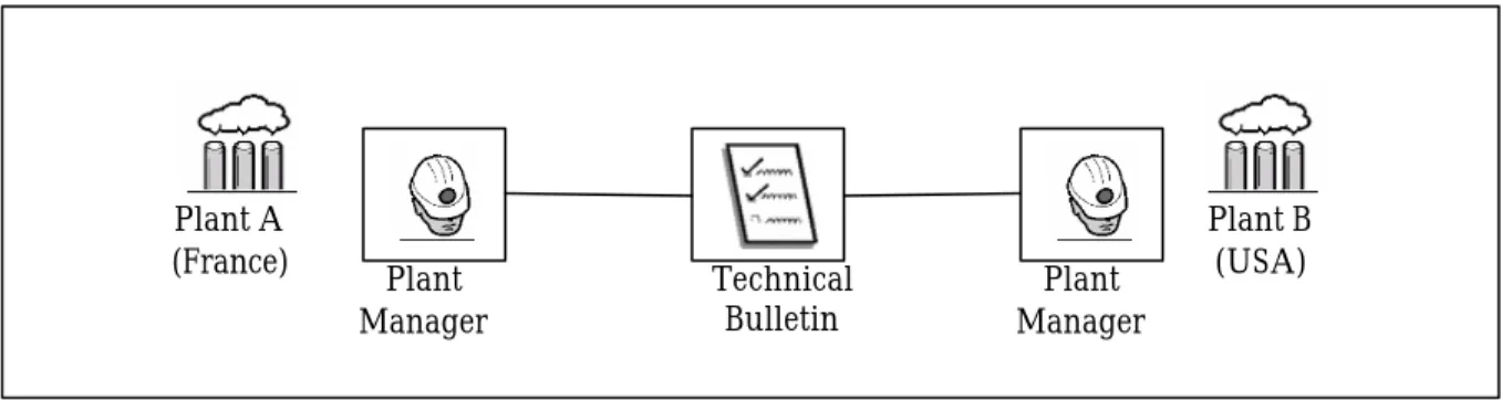Figure 1. The lump -breaker transfer without facilitation 