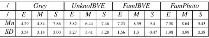 Table 1: Acceptability and qualities of the experiences (Emotion (E), Motivation (M), Security (S)) during different conditions