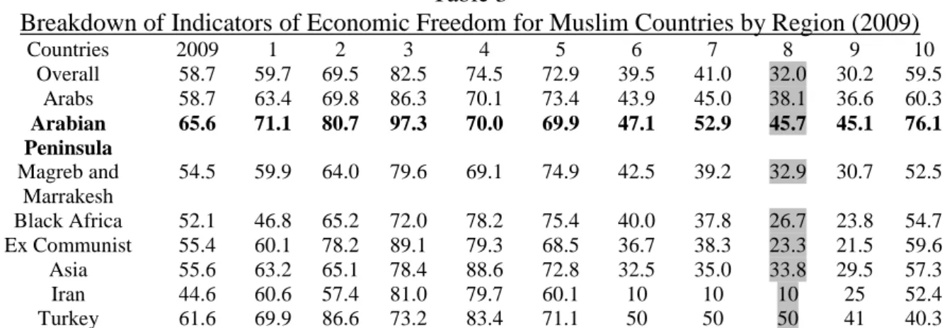 Table 3 shows that the indicators of economic freedom in Muslim countries are much higher  when governments do not raise taxes and have small-sized states