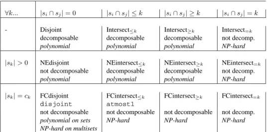 Table 17.1: Summary of complexity results (based on [13]).