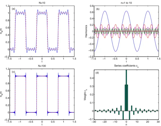 Fig. 1. Fourier series of a square wave of period T = 1. (a) Signal (red dashed line) and partial Fourier series with N = 10 (blue line)