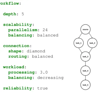 Fig. 4: Base configuration file for Workflow schema experi- experi-ments. Highlighted values are changed during tests.