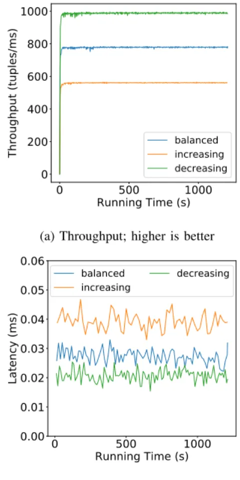 Fig. 6: Performance with different workload distribution As expected, increasing the computing load greatly lowers the throughput compared to a balanced one (Fig