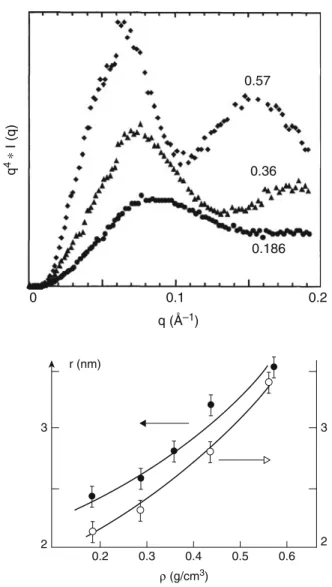 Fig. 9 Measured oscillations of SAXS intensity for initial (0.186 g/cm 3 density) and partially sintered (0.36 and 0.57) base-catalyzed silica aerogels 3 r (nm) 2 32 0.2 0.3 ρ  (g/cm 3 )0.4 0.5 0.6