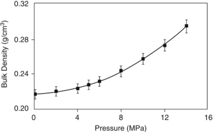 Fig. 12 Room temperature densi ﬁ cation of a base-catalyzed silica aerogel as a function of isostatic pressure levels