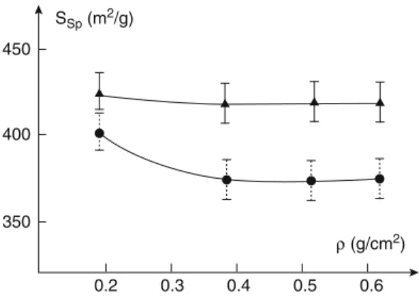 Fig. 13 Speci ﬁ c surface area of base-catalyzed silica aerogels against density for compressed samples