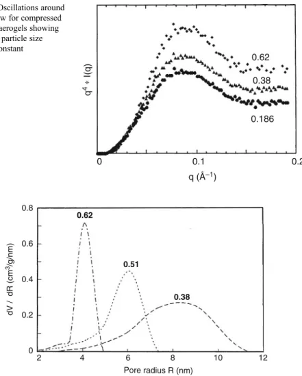 Fig. 14 Oscillations around Porod ’ s law for compressed densi ﬁ ed aerogels showing that mean particle size remains constant 0.8 0.6 0.62 0.51 0.38 dV /  dR (cm3/g/nm) 0.4 0.2 0 2 4 Pore radius R (nm)68 10 12