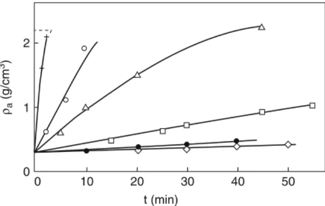 Fig. 3 Plots of bulk density against sintering time:
