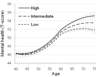 Figure 1. Predicted mental health trajectories (and 95% confidence intervals) by levels of  cognitive performance (low=1SD below the mean, intermediate= mean, high=1SD above  the mean)