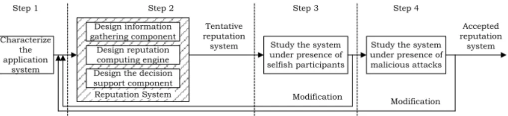 Fig. 1. Process of designing a robust trust and reputation system.