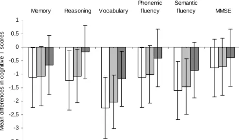 Figure 2: Mean differences in cognitive T-scores between participants with no metabolic  syndrome and those with persistent metabolic syndrome after sequential adjustment for  education and occupational grade
