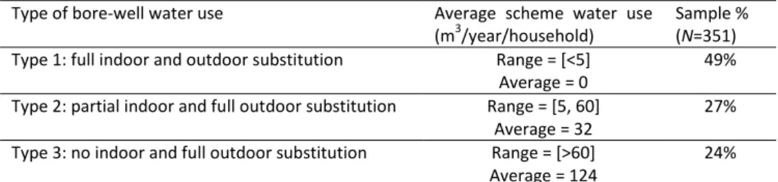 Table  4:  Scheme-water  consumption  for  three  types  of  bore-well  owners  in  Perpignan  Méditerranée  Urban  Community