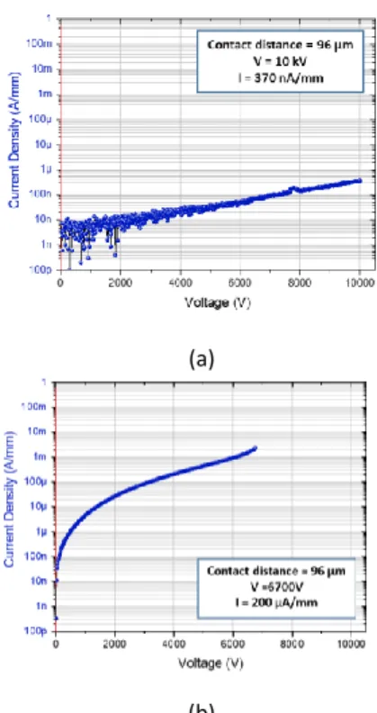 Fig.  2.  Lateral  breakdown  voltage  on  96  µm  contact  distance  for (a) thin channel structure 1, (b) thick channel structure 2.