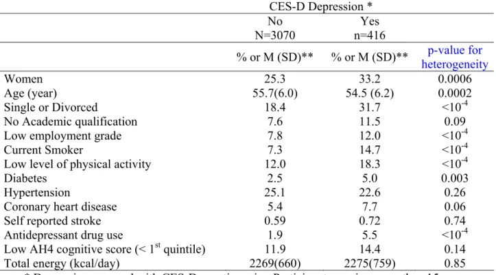 Table 1: Characteristics of Whitehall participants at phase 5 (2002-2004) according to the  presence of CES-D depression at phase 7