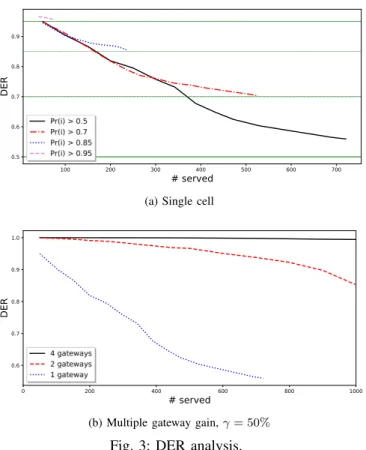 Fig. 3: DER analysis.