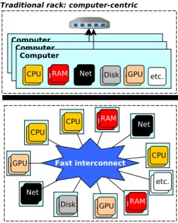 Figure 1. The architecture of a data center rack: computer- computer-(today) vs. resource-centric (the future).