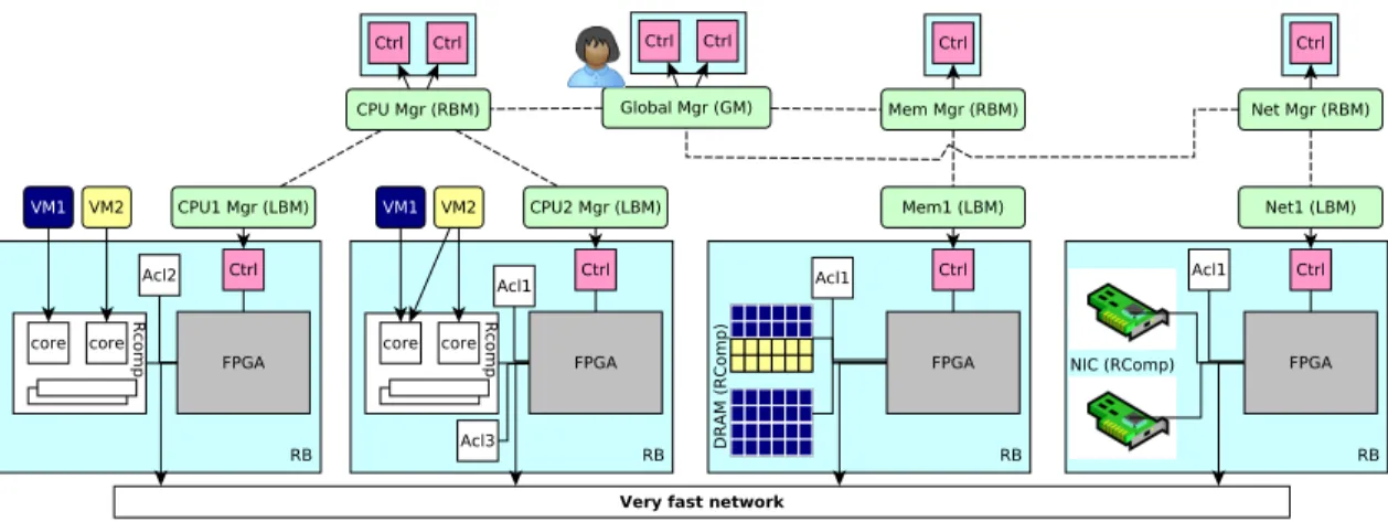 Figure 2. The NewVirt platform for rack-scale disaggregated virtualization.