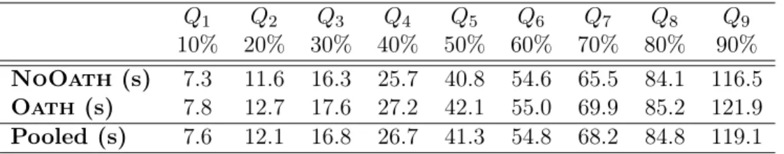 Table A: Deciles of the flipping time distribution, by treatment