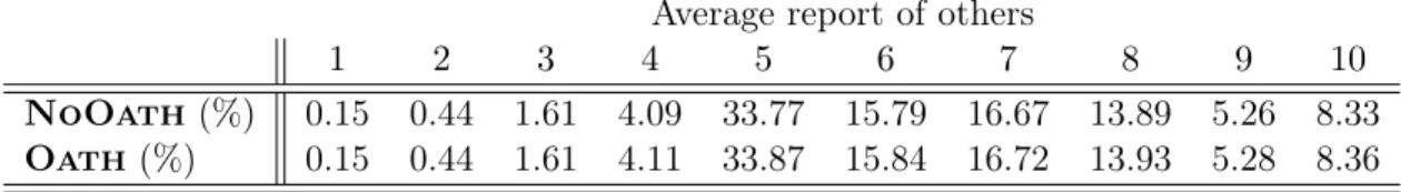 Table C: Distribution of beliefs about the average behavior Average report of others