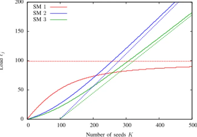 Figure 1 shows the convergence of the equilibrium when the number of seeds K grows large
