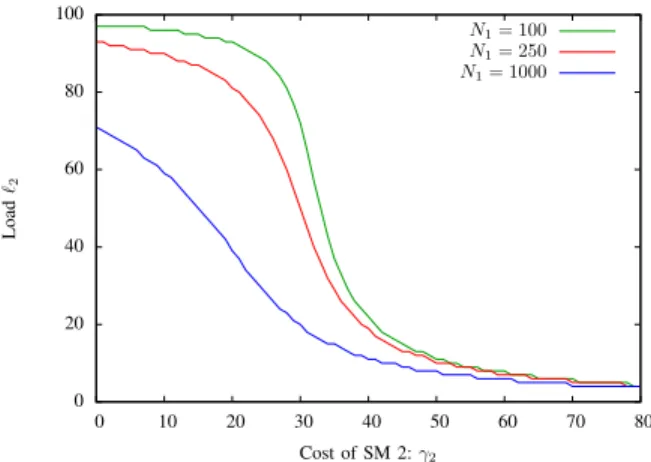 Figure 2 shows the evolution of the social welfare, that is, the sum of total utilities, P