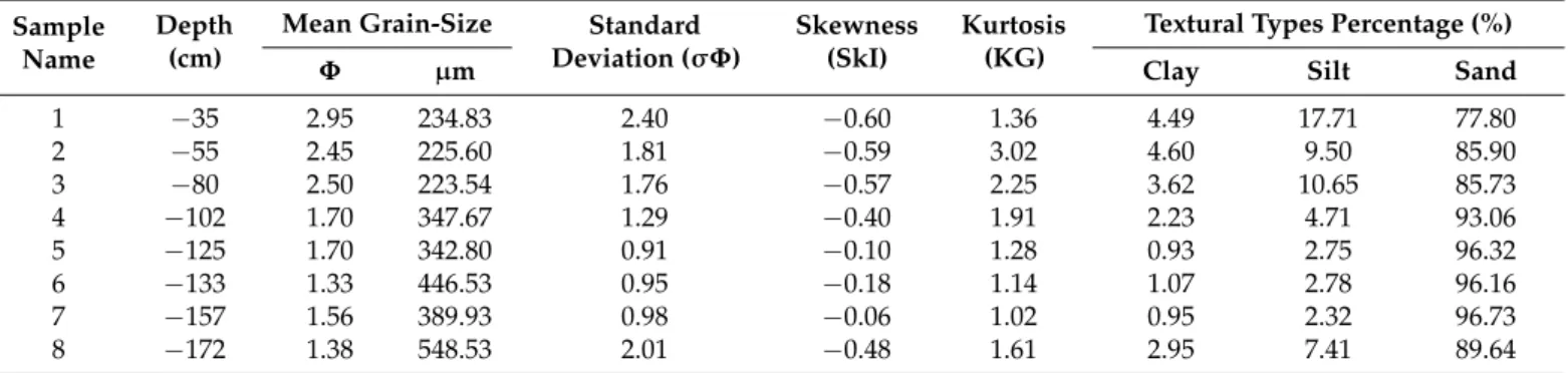 Table 3. Statistical parameters and textural type percentages from the T4 outcrop (see Figure 6)