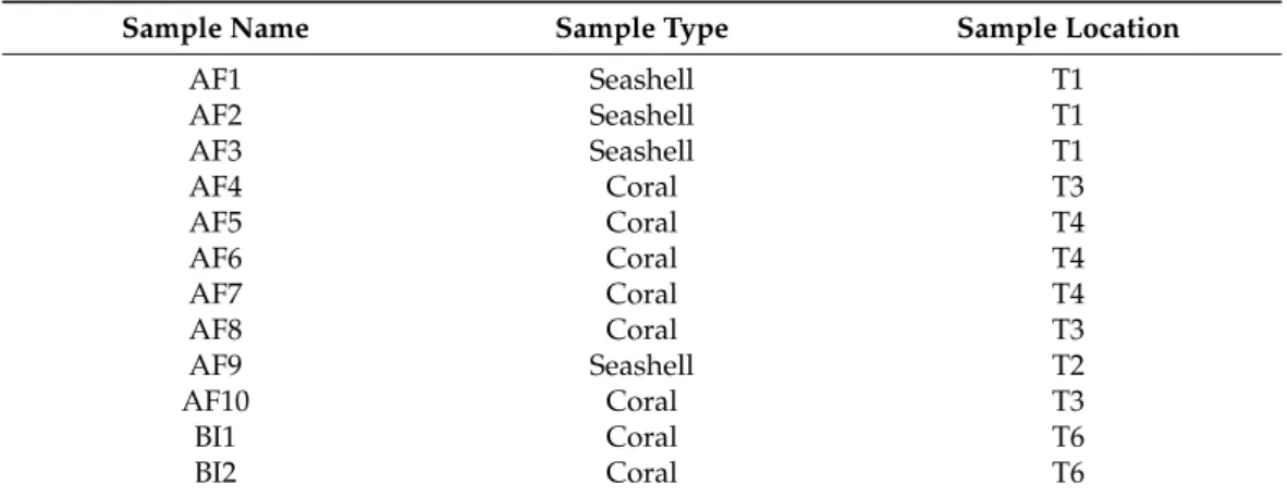 Table 1. Samples for radiocarbon dating.