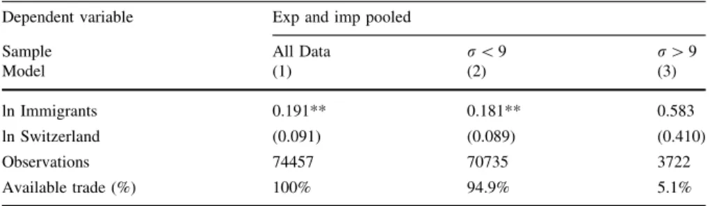 Table 3 Sector-pooled estimation: restricting the sample